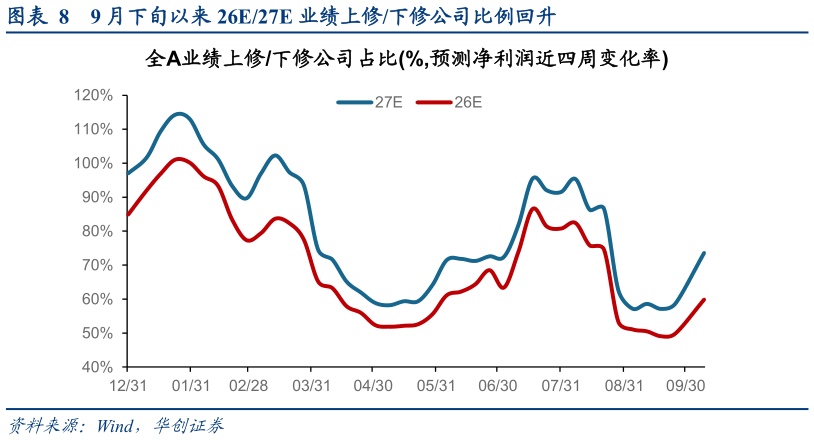 谁知道9 月下旬以来 26E27E 业绩上修下修公司比例回升