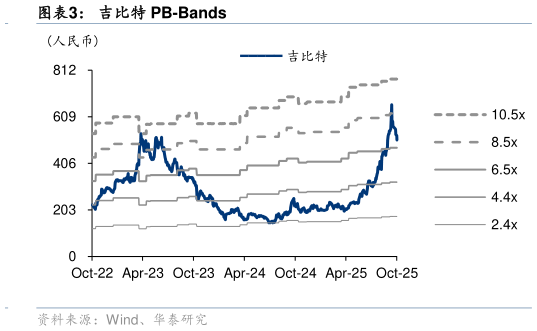 请问一下吉比特 PB-Bands