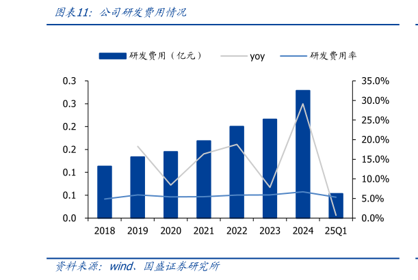 怎样理解公司研发费用情况