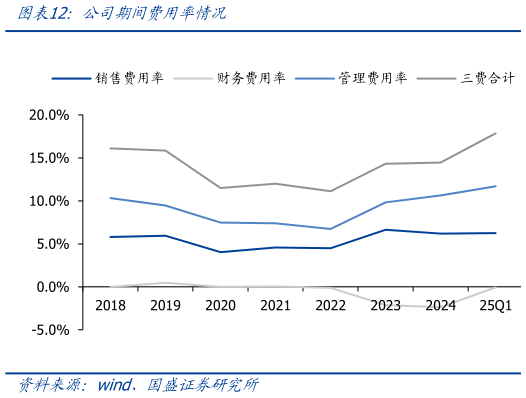 一起讨论下公司期间费用率情况