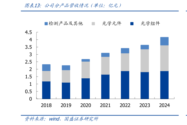 怎样理解公司分产品营收情况（单位：亿元）