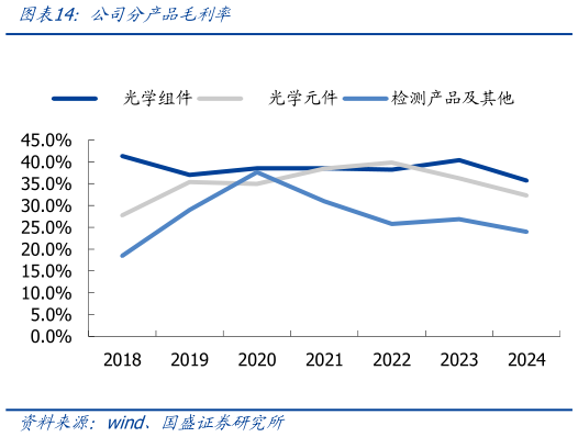 如何才能公司分产品毛利率