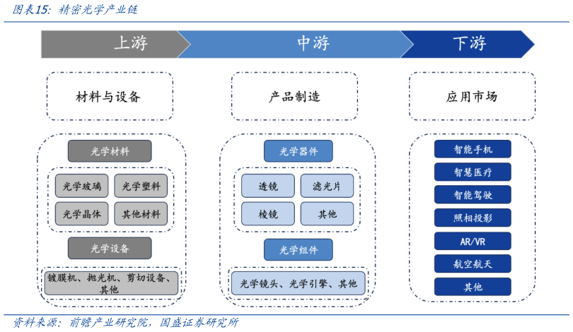 如何了解精密光学产业链