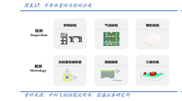 如何解释半导体量测与检测分类?