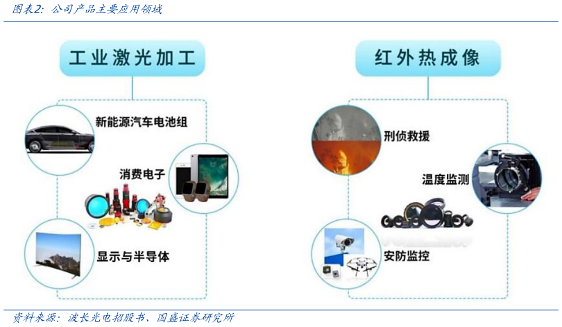 一起讨论下公司产品主要应用领域