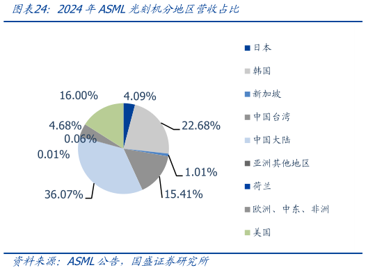 你知道2024年ASML光刻机分地区营收占比?
