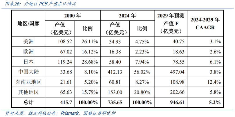 如何解释分地区PCB产值占比情况?