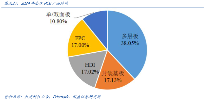 如何才能2024年全球PCB产品结构?