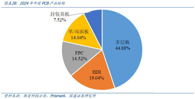 如何了解2024年中国PCB产品结构?