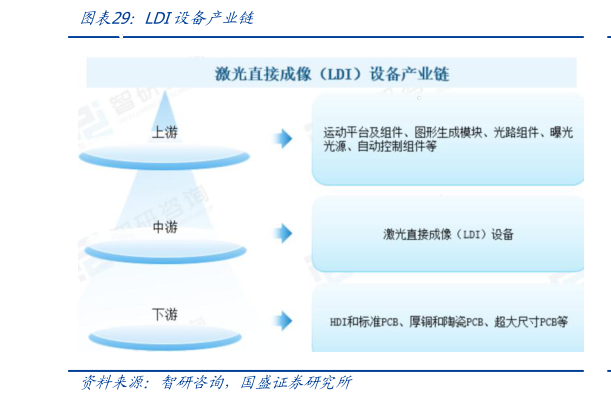 想问下各位网友LDI设备产业链?