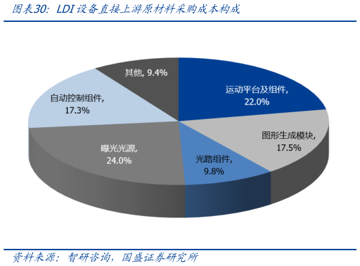 一起讨论下LDI设备直接上游原材料采购成本构成?