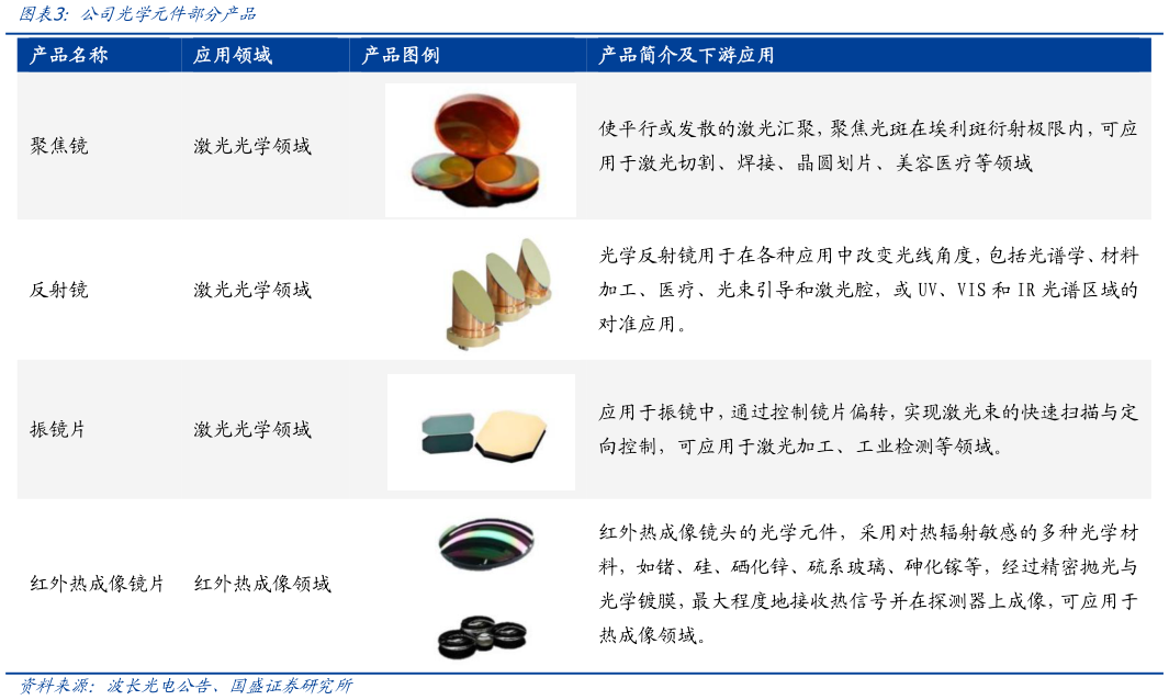 想关注一下公司光学元件部分产品