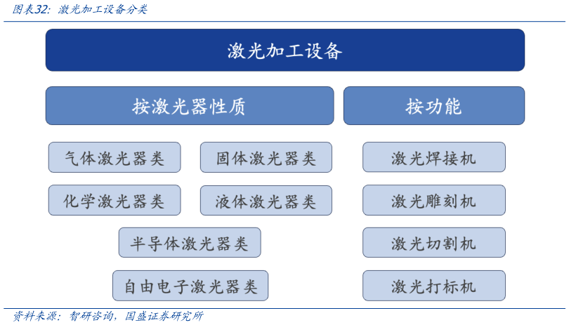 一起讨论下激光加工设备分类?