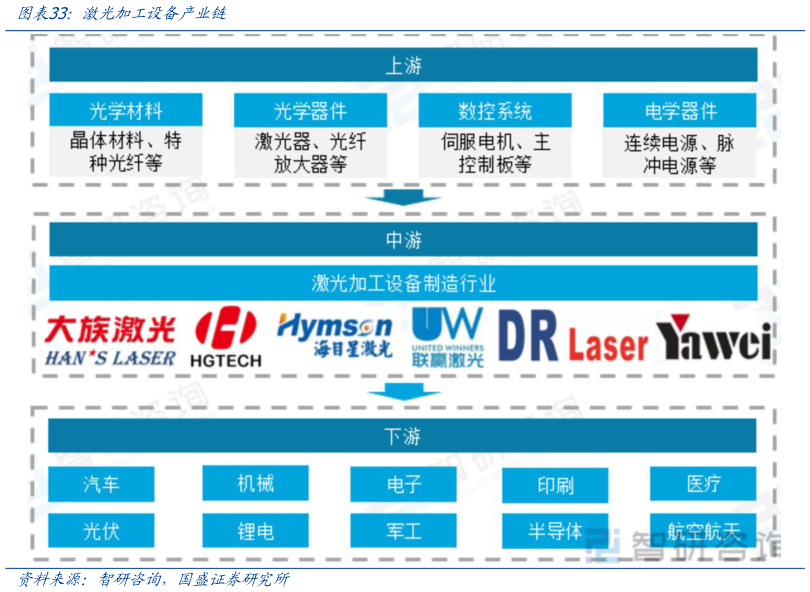 想关注一下激光加工设备产业链?