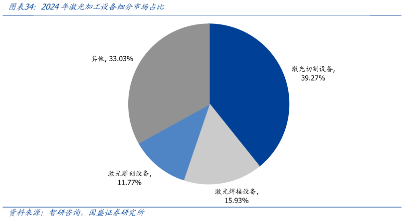 如何看待2024年激光加工设备细分市场占比?
