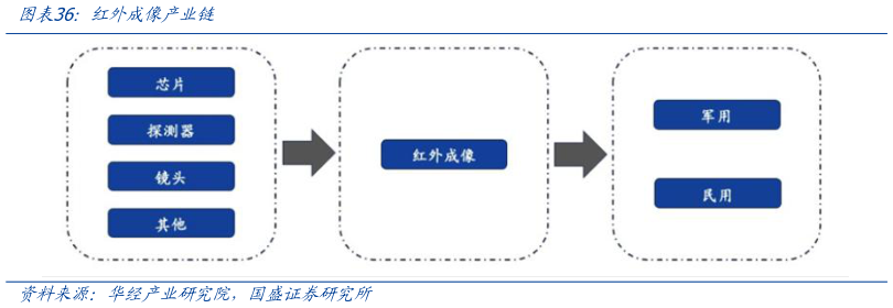 怎样理解红外成像产业链?