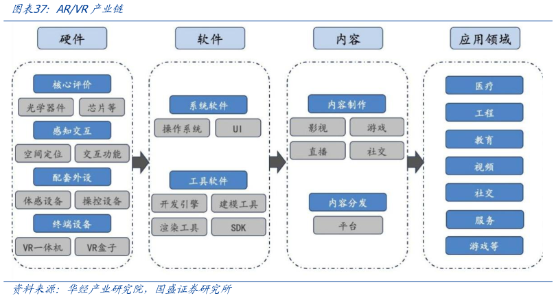 如何才能ARVR产业链