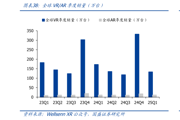 各位网友请教一下全球VRAR季度销量（万台）