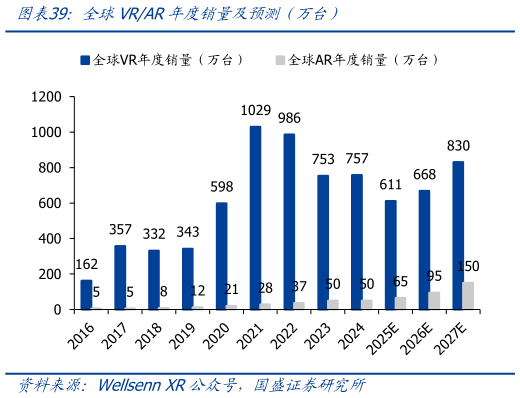 如何看待全球VRAR年度销量及预测（万台）