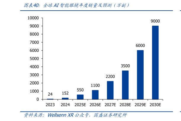 我想了解一下全球AI智能眼镜年度销量及预测（万副）