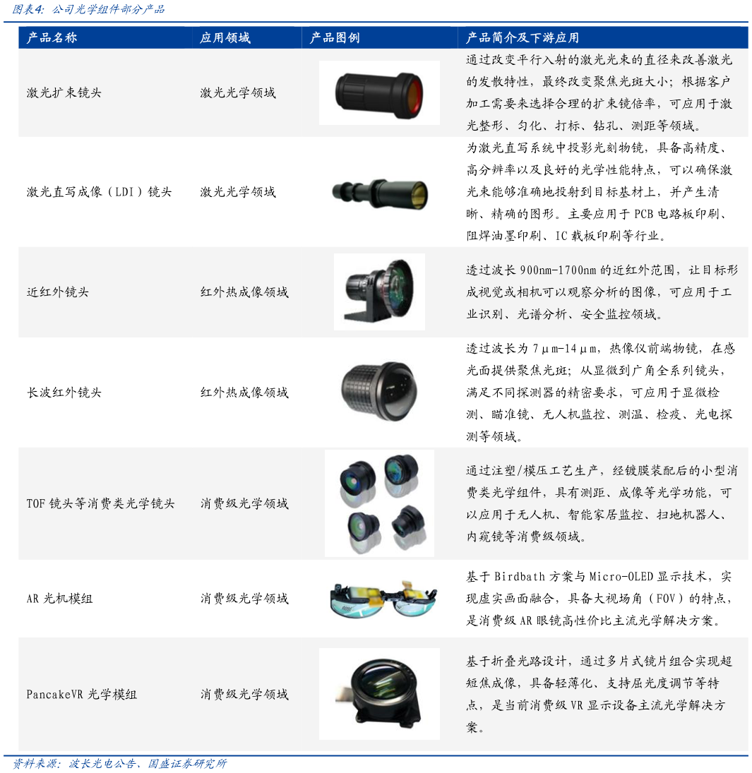谁能回答公司光学组件部分产品