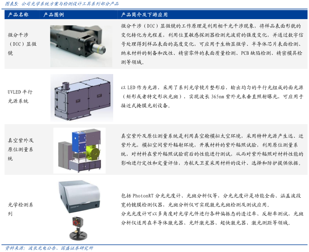 咨询下各位公司光学系统方案与检测设计工具系列部分产品