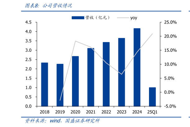 各位网友请教一下公司营收情况
