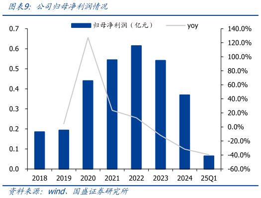 谁能回答公司归母净利润情况