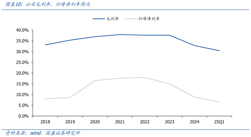 想关注一下公司毛利率、归母净利率情况