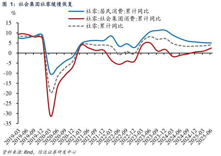 如何才能社会集团社零缓慢恢复