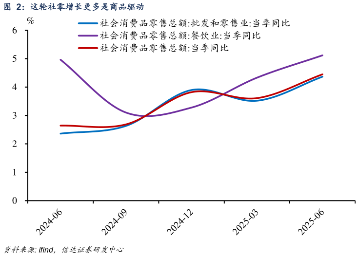 如何解释这轮社零增长更多是商品驱动