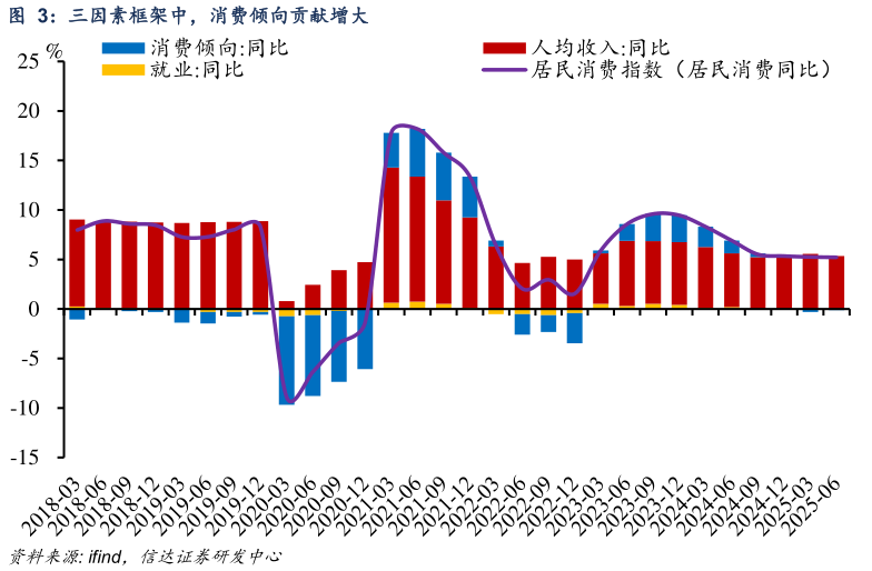 如何才能三因素框架中，消费倾向贡献增大