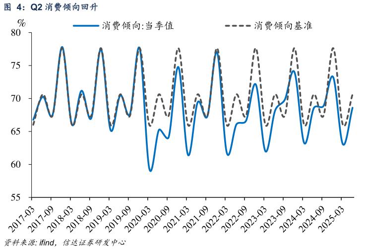 谁能回答Q2 消费倾向回升