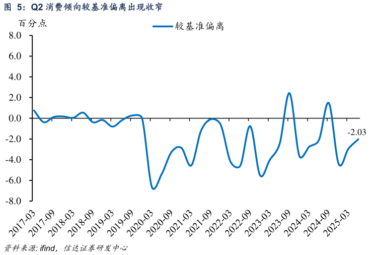 如何了解Q2 消费倾向较基准偏离出现收窄
