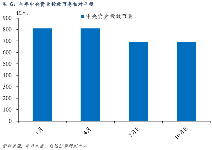 怎样理解全年中央资金投放节奏相对平稳