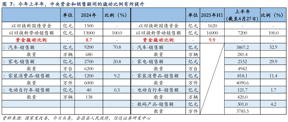 想关注一下今年上半年，中央资金和销售额间的撬动比例有所提升
