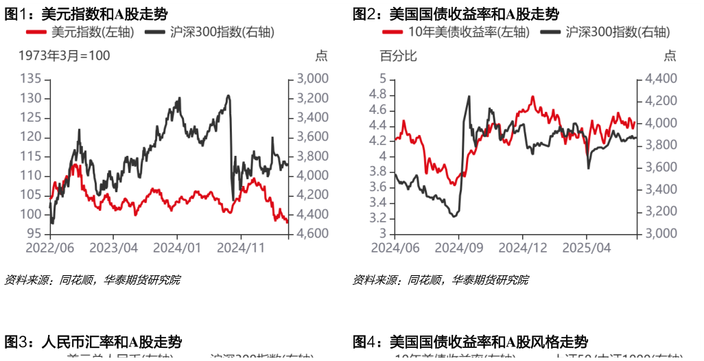 咨询大家美元指数和A股走势美国国债收益率和A股走势