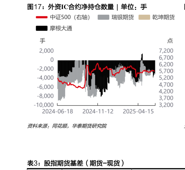 如何了解外资IC合约净持仓数量  