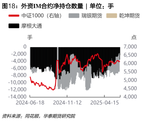 想关注一下外资IM合约净持仓数量  