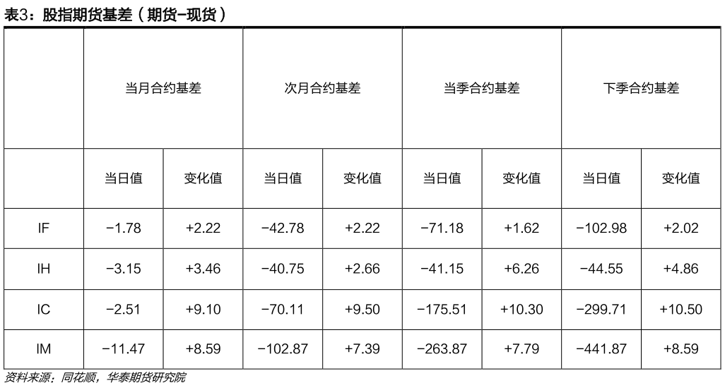 谁能回答股指期货基差（期货-现货）