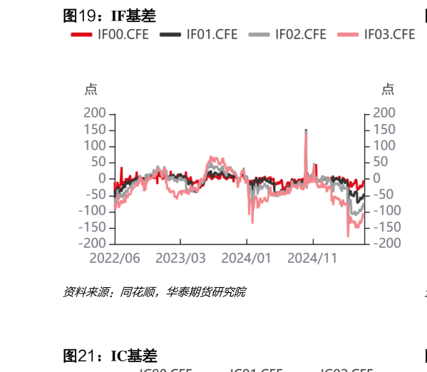 谁能回答IF基差