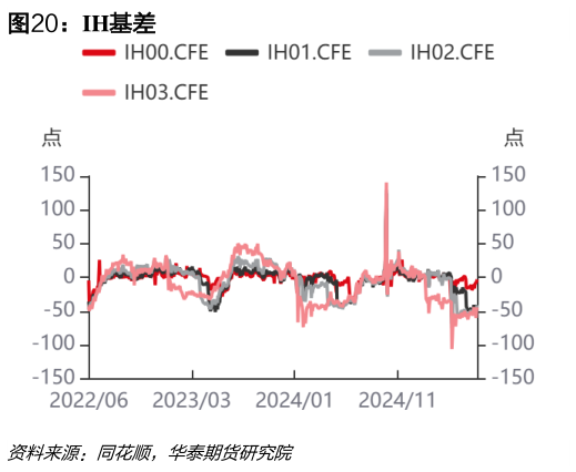 怎样理解IH基差
