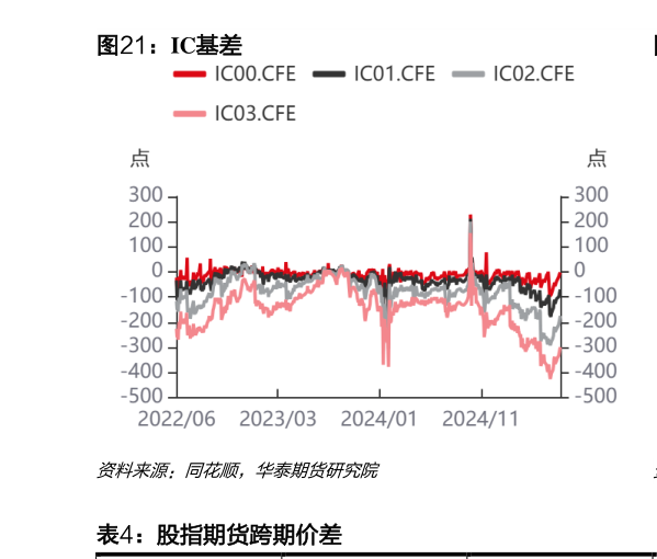 怎样理解IC基差