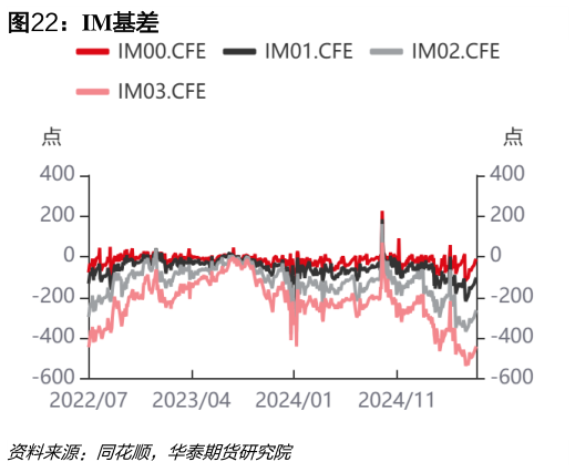 各位网友请教一下IM基差