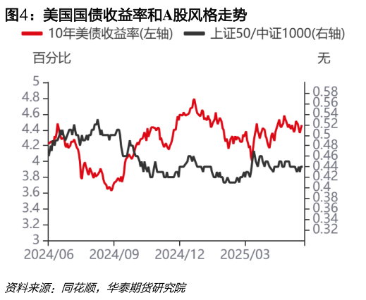 谁知道美国国债收益率和A股风格走势