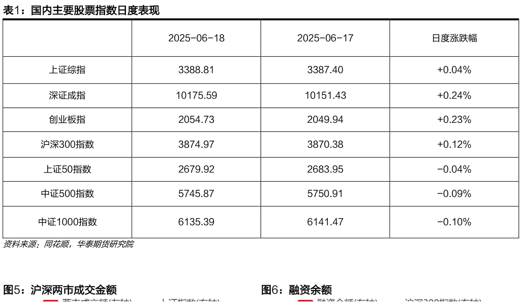咨询下各位国内主要股票指数日度表现 沪深两市成交金额融资余额