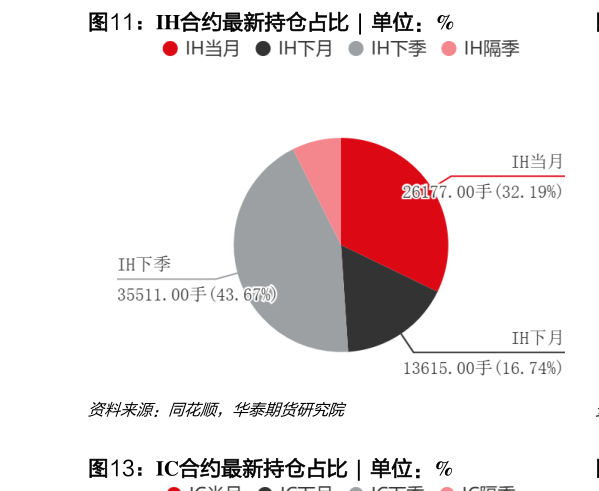想关注一下IH合约最新持仓占比  