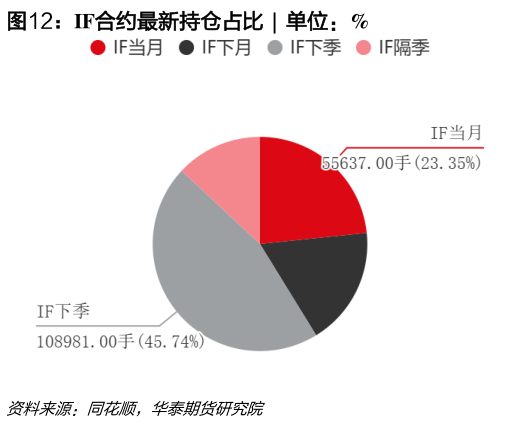 咨询下各位IF合约最新持仓占比  