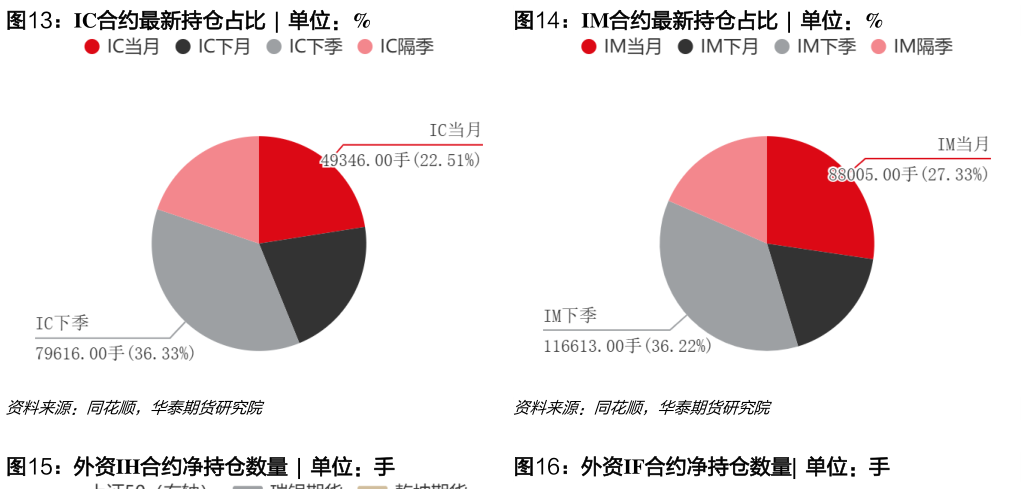 咨询下各位IC合约最新持仓占比  