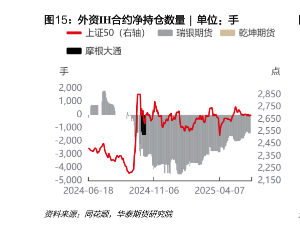 怎样理解外资IH合约净持仓数量  